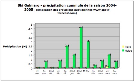 Gulmarg - Himalaya - Cachemire - Inde -  Pr&eacute;cipitation